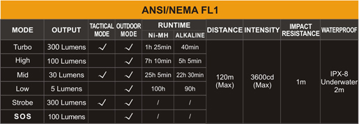 Tabla ANSI linterna Fenix LD22 edición 2015