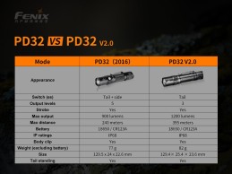 Linterna Fenix PD32 v2.0