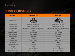 Linterna Frontal Fenix HP25R version 2.0