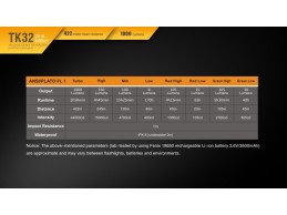 Linterna Fenix TK 32 edición 2016