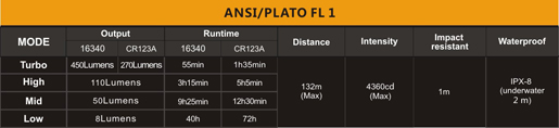 Tabla ANSI linterna fenix E15 v2016