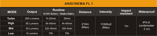 Tabla ANSI linterna Fenix E20