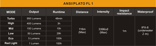 Tabla ANSI Linterna frontal Fenix HL60R