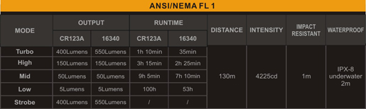 Tabla ANSI linterna Fenix PD25
