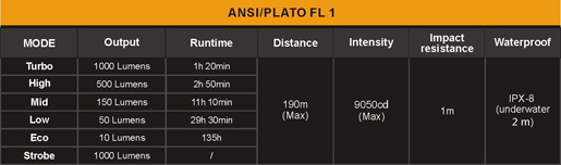 Tabla ANSI linterna Fenix RC11