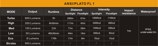 Tabla ANSI Linterna con ZOOM Fenix FD30