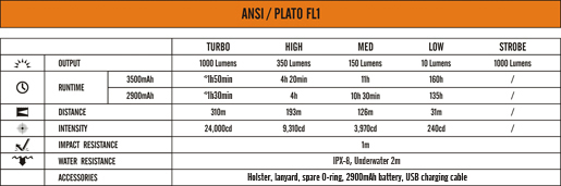 Tabla ANSI Linterna Fenix TK20R con 1000 lumenes