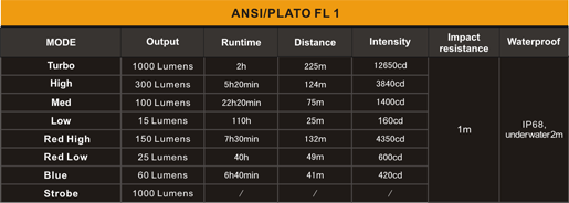 Tabla ANSI Linterna Fenix TK25R&B