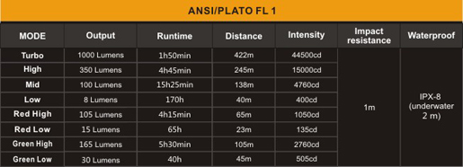 Tabla ANSI Linterna Fenix TK32 edición 2016